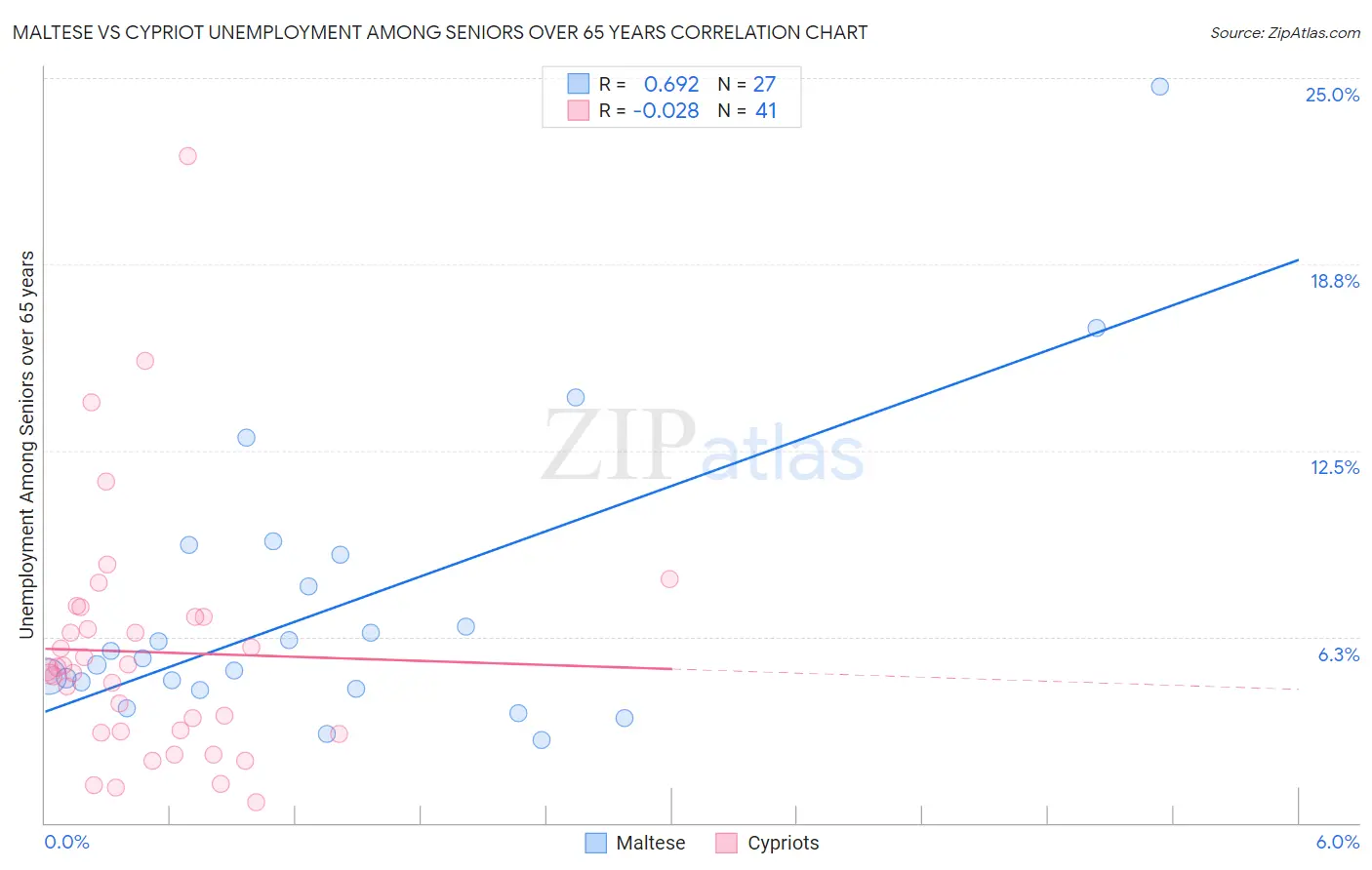 Maltese vs Cypriot Unemployment Among Seniors over 65 years