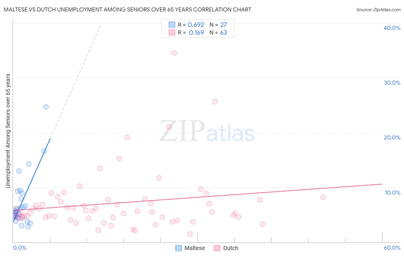 Maltese vs Dutch Unemployment Among Seniors over 65 years