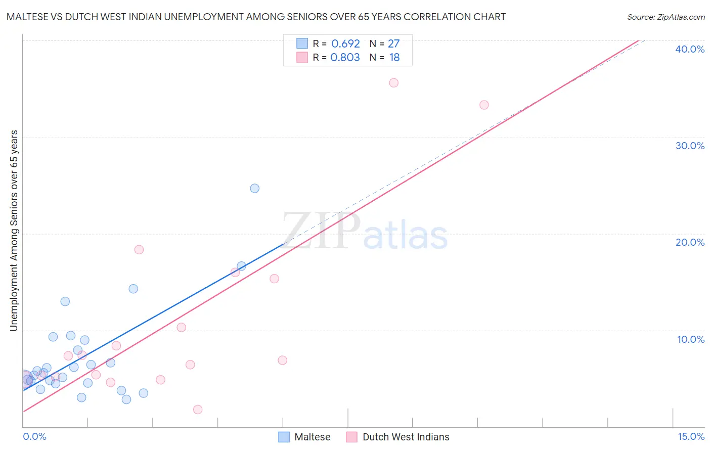 Maltese vs Dutch West Indian Unemployment Among Seniors over 65 years