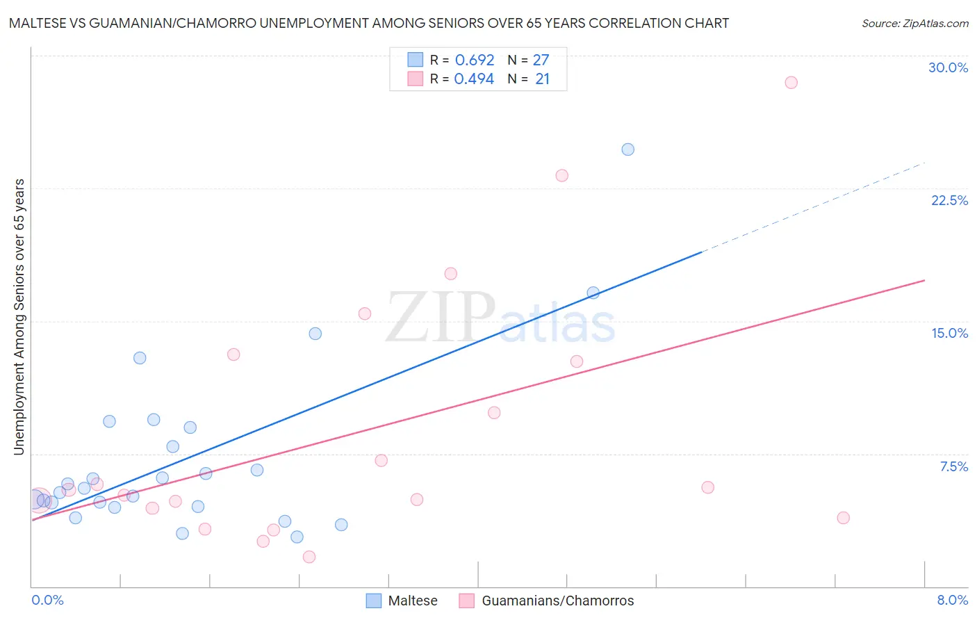 Maltese vs Guamanian/Chamorro Unemployment Among Seniors over 65 years