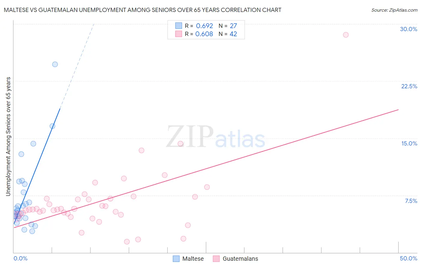 Maltese vs Guatemalan Unemployment Among Seniors over 65 years