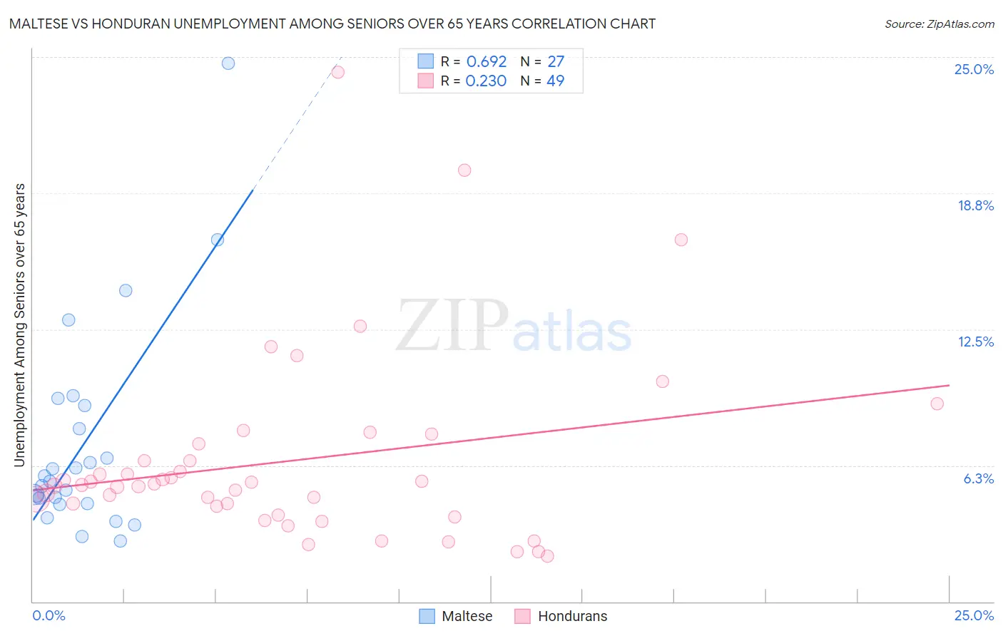 Maltese vs Honduran Unemployment Among Seniors over 65 years