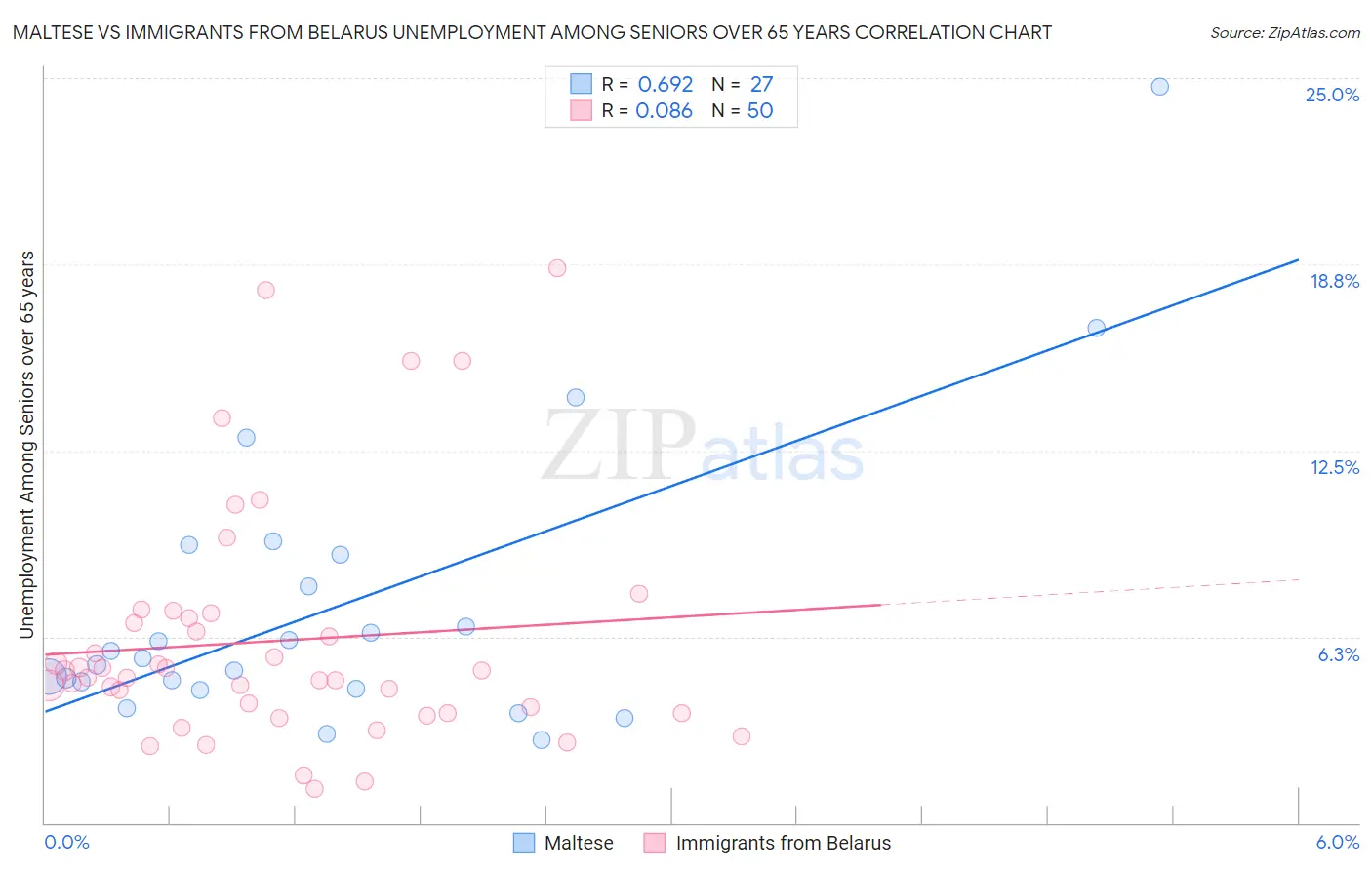 Maltese vs Immigrants from Belarus Unemployment Among Seniors over 65 years