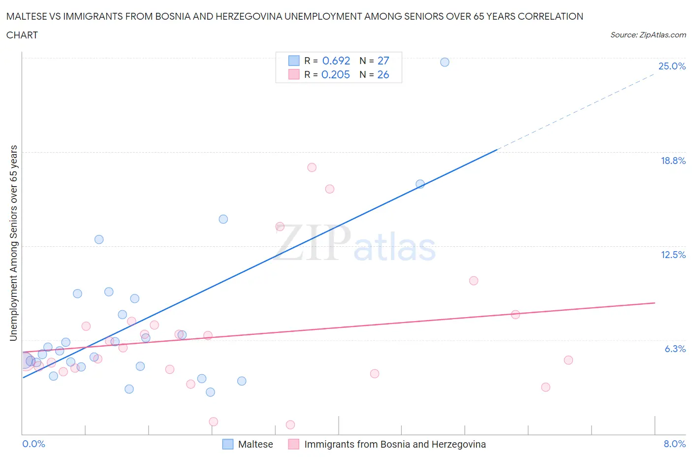 Maltese vs Immigrants from Bosnia and Herzegovina Unemployment Among Seniors over 65 years