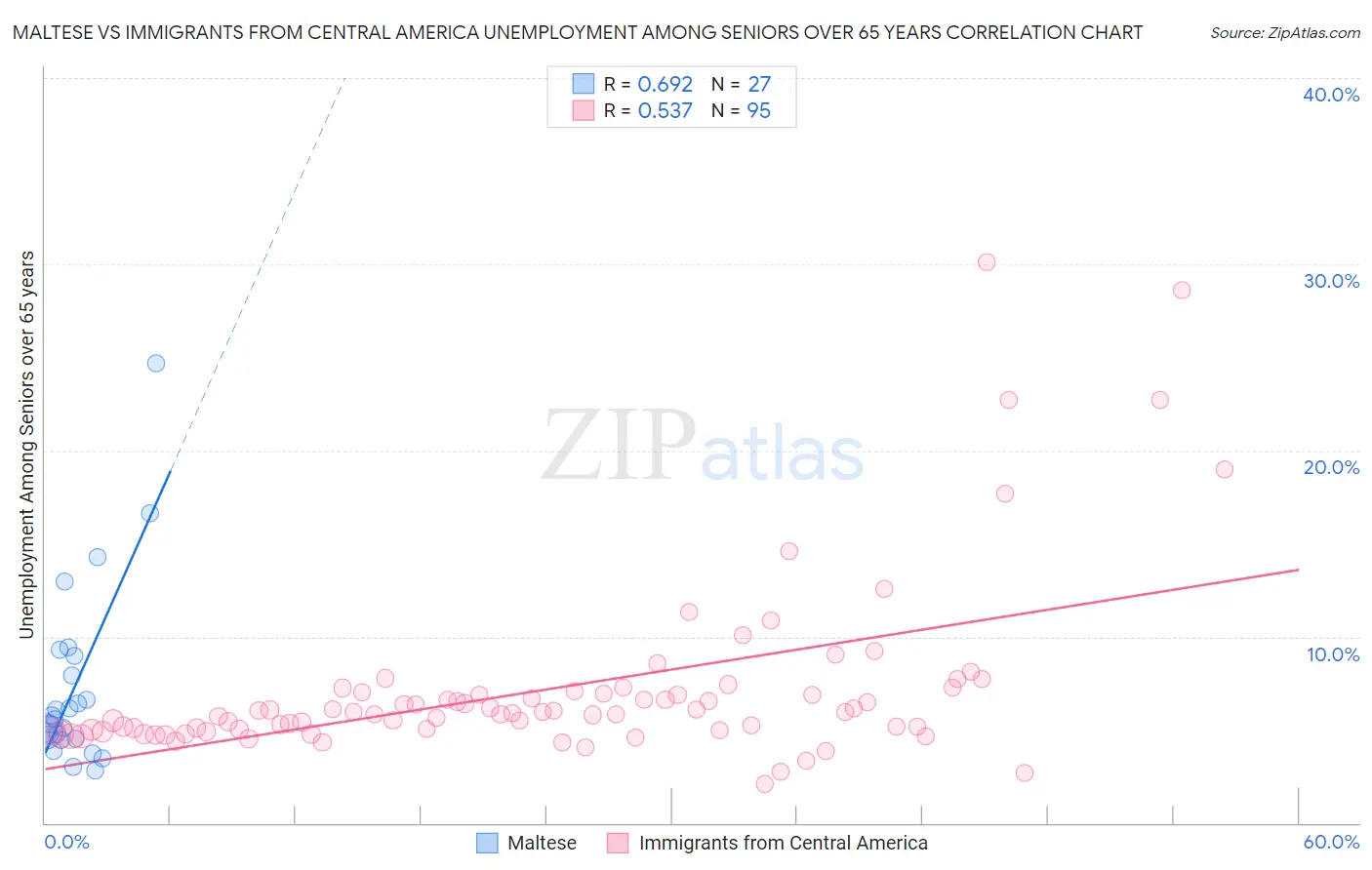 Maltese vs Immigrants from Central America Unemployment Among Seniors over 65 years