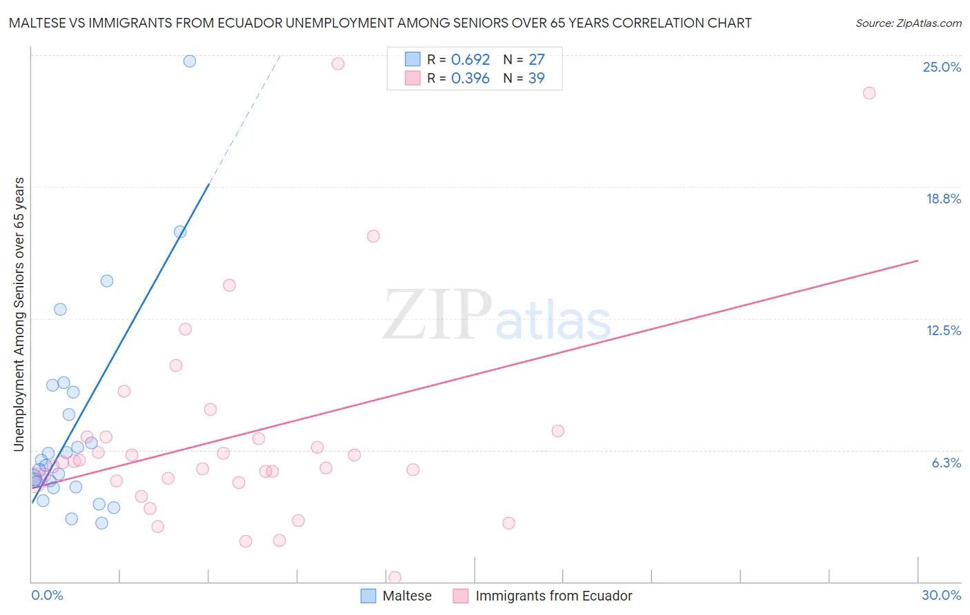 Maltese vs Immigrants from Ecuador Unemployment Among Seniors over 65 years