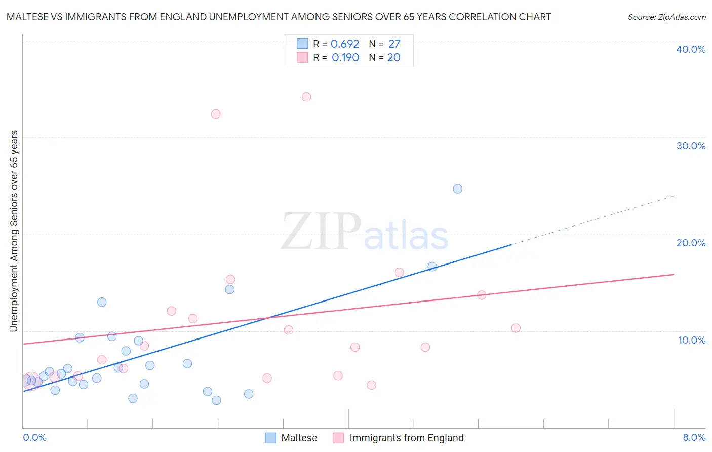 Maltese vs Immigrants from England Unemployment Among Seniors over 65 years