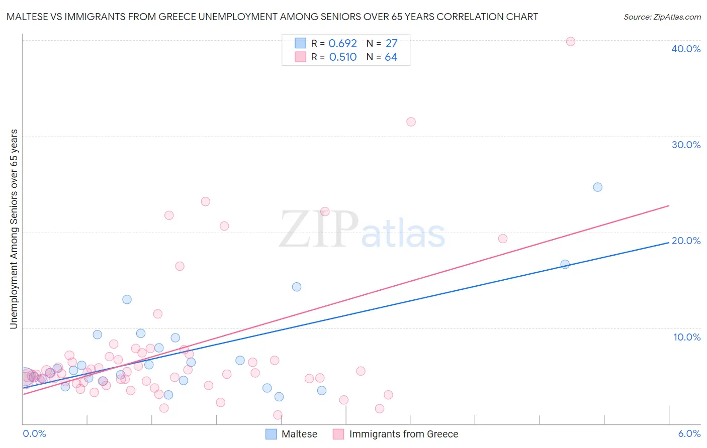 Maltese vs Immigrants from Greece Unemployment Among Seniors over 65 years