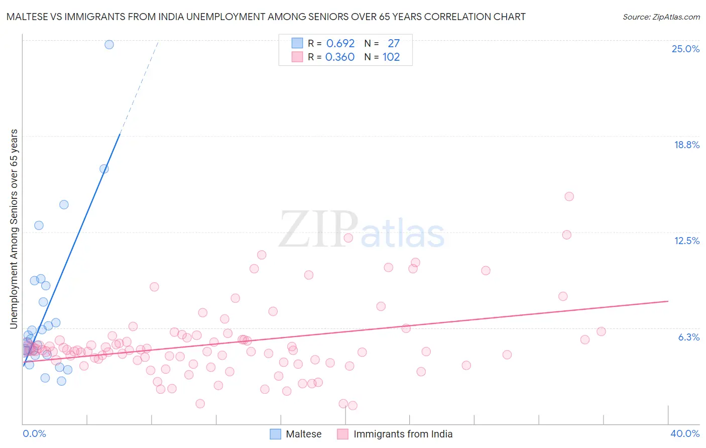 Maltese vs Immigrants from India Unemployment Among Seniors over 65 years