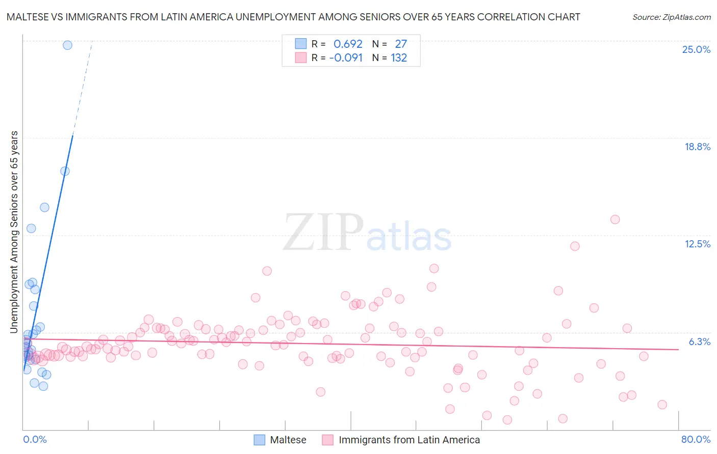 Maltese vs Immigrants from Latin America Unemployment Among Seniors over 65 years