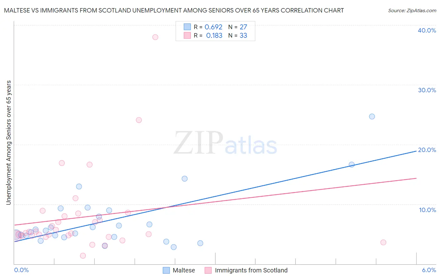 Maltese vs Immigrants from Scotland Unemployment Among Seniors over 65 years