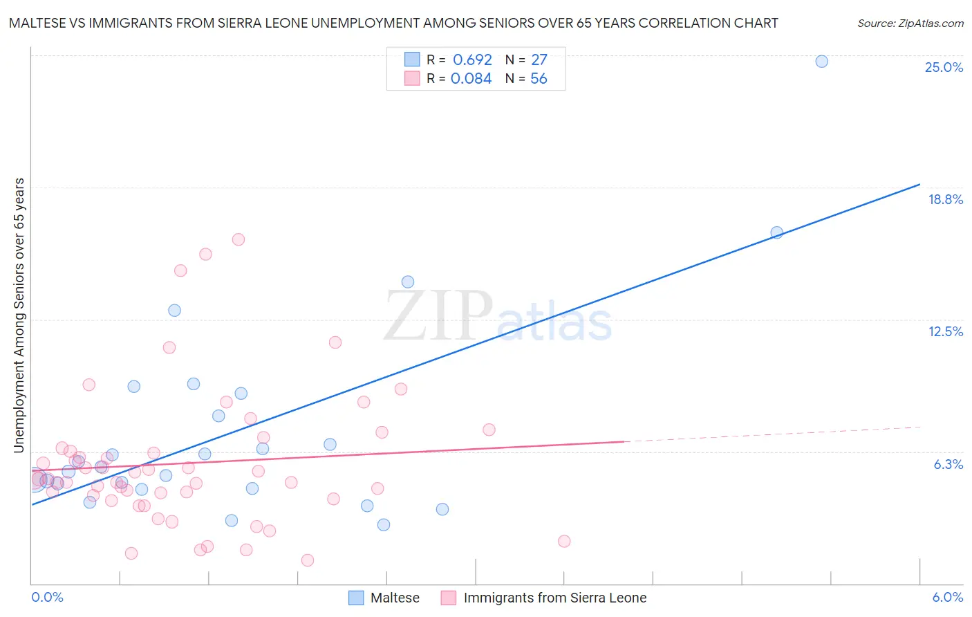 Maltese vs Immigrants from Sierra Leone Unemployment Among Seniors over 65 years