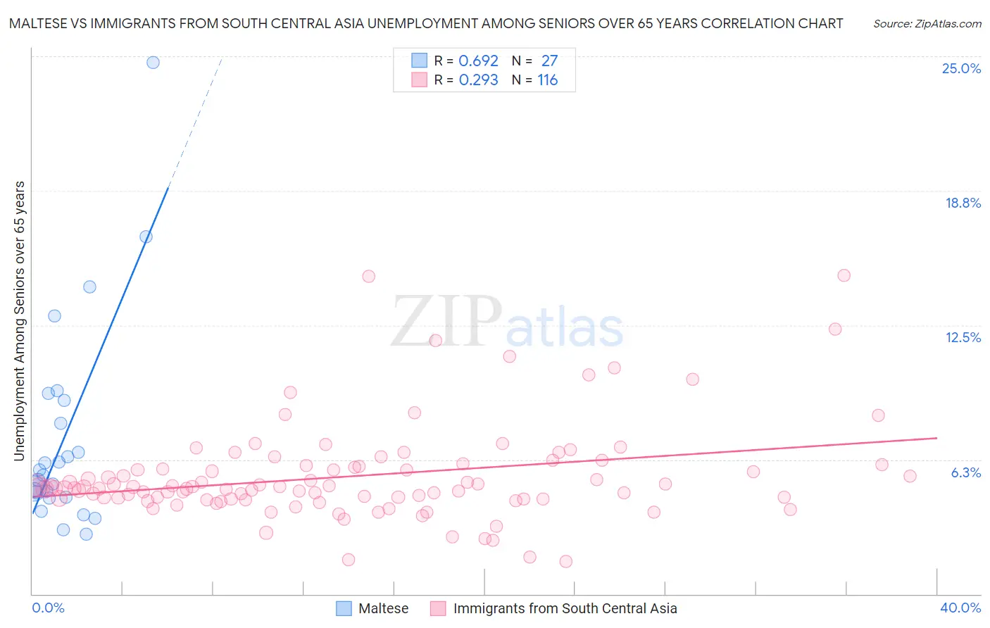 Maltese vs Immigrants from South Central Asia Unemployment Among Seniors over 65 years