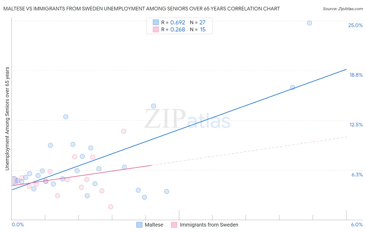 Maltese vs Immigrants from Sweden Unemployment Among Seniors over 65 years