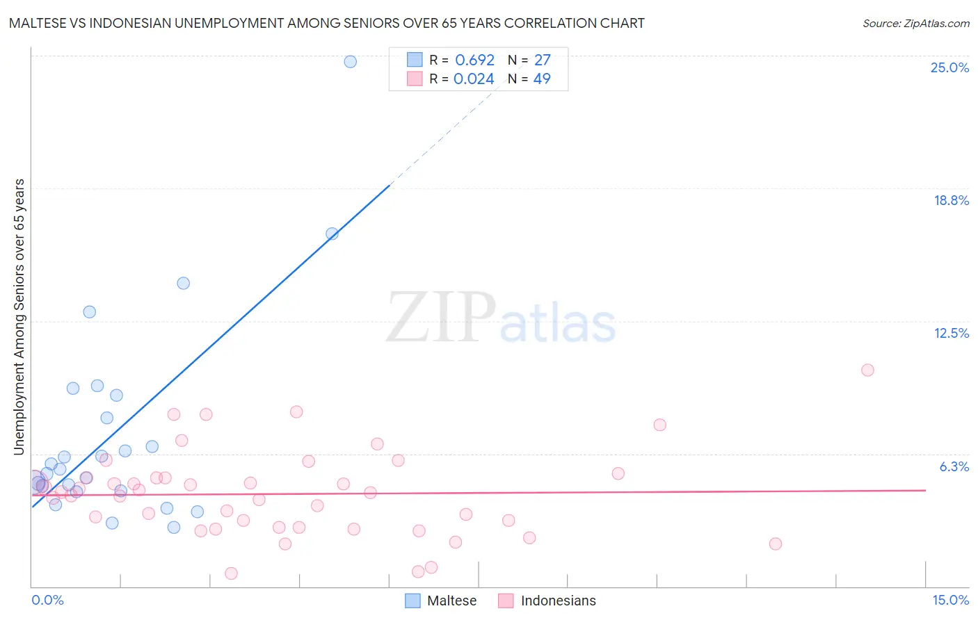 Maltese vs Indonesian Unemployment Among Seniors over 65 years