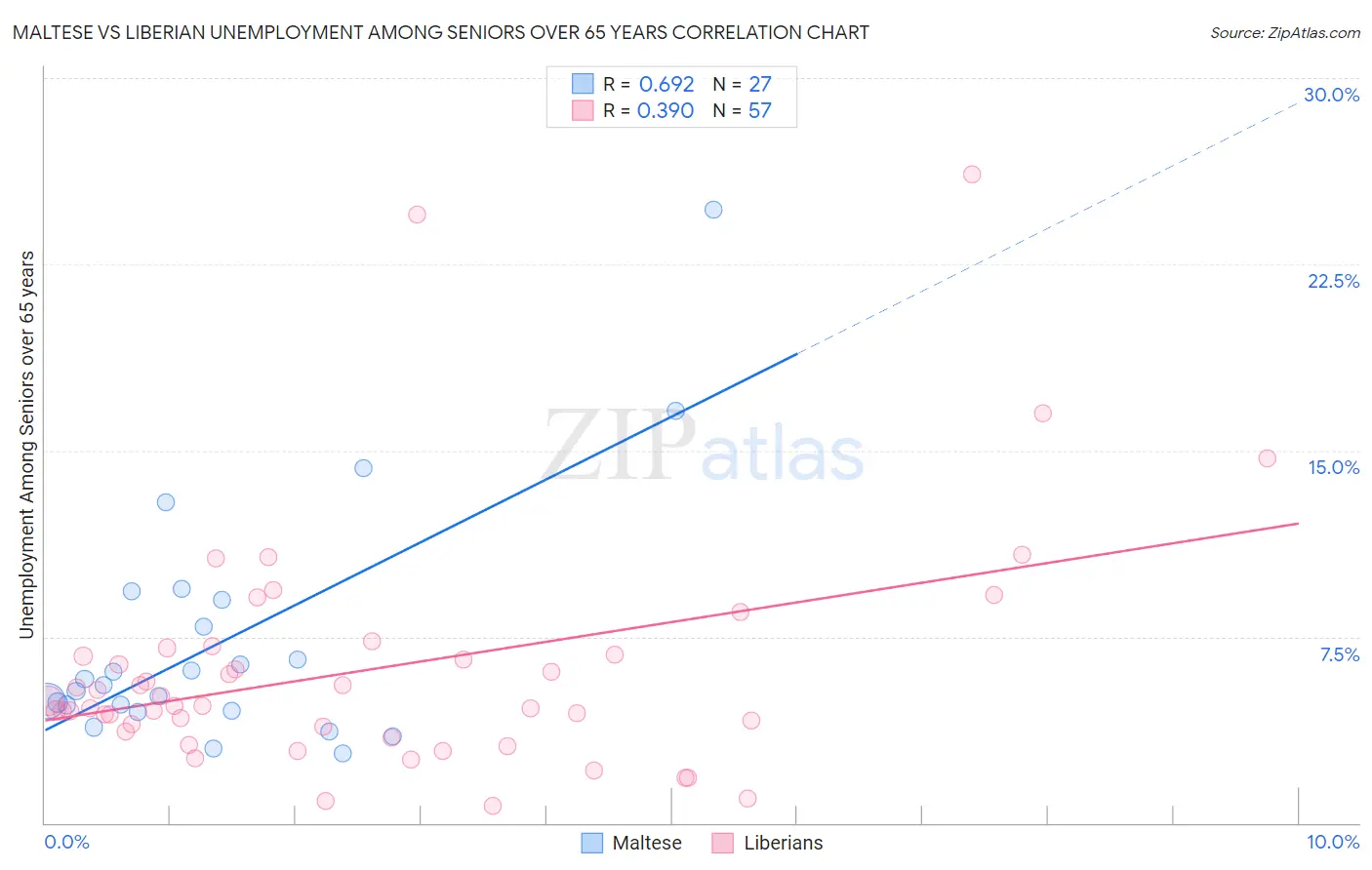 Maltese vs Liberian Unemployment Among Seniors over 65 years