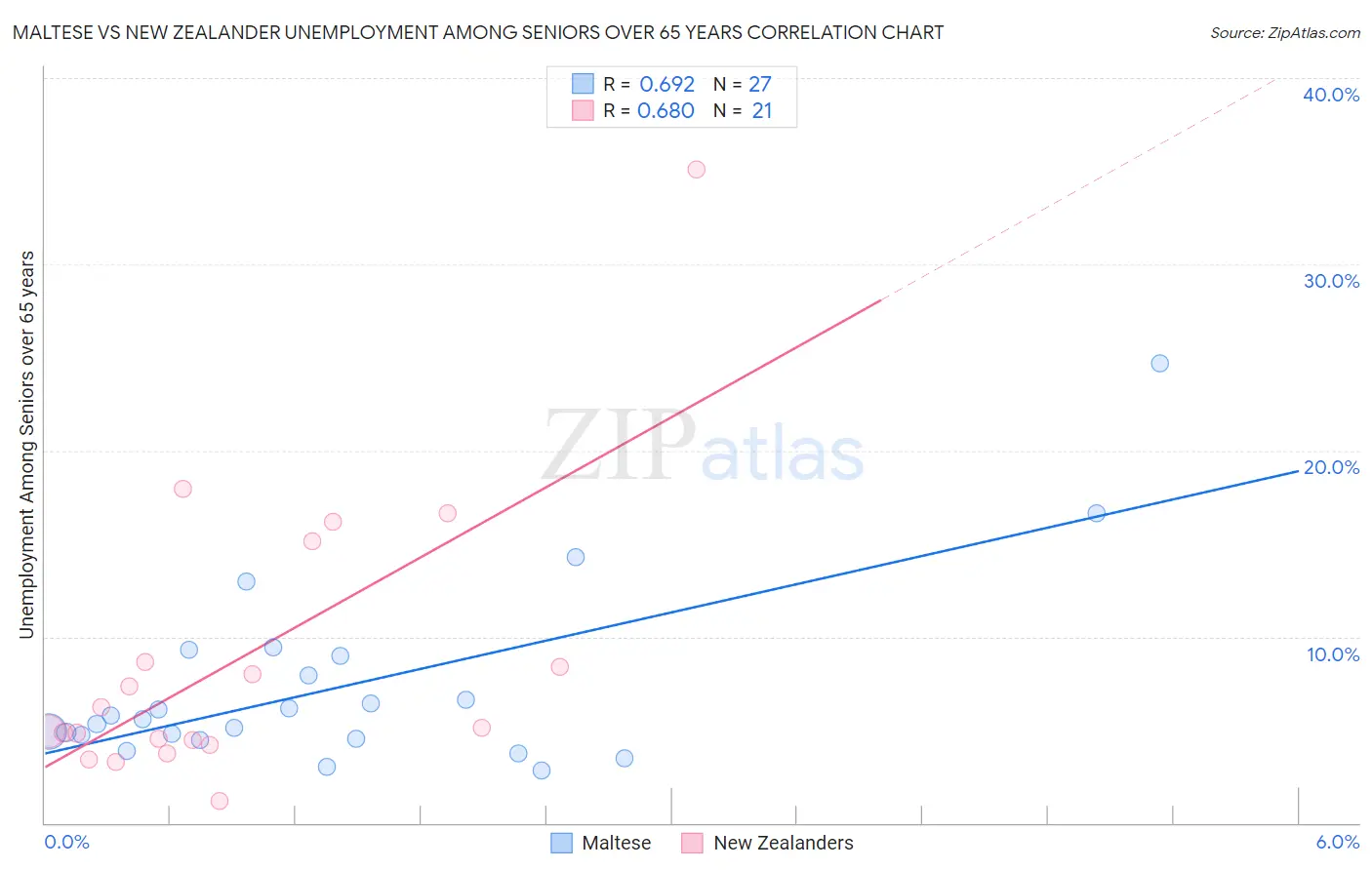 Maltese vs New Zealander Unemployment Among Seniors over 65 years