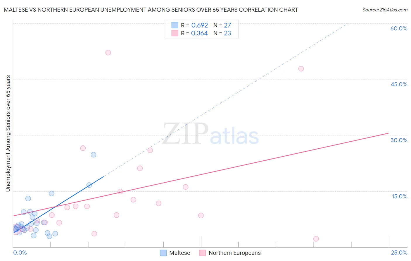 Maltese vs Northern European Unemployment Among Seniors over 65 years