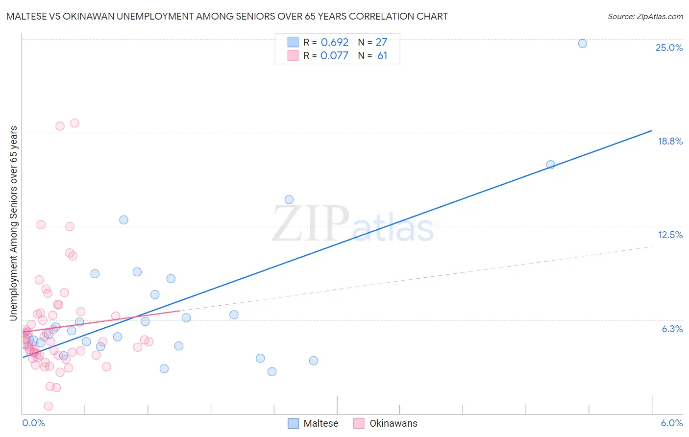 Maltese vs Okinawan Unemployment Among Seniors over 65 years