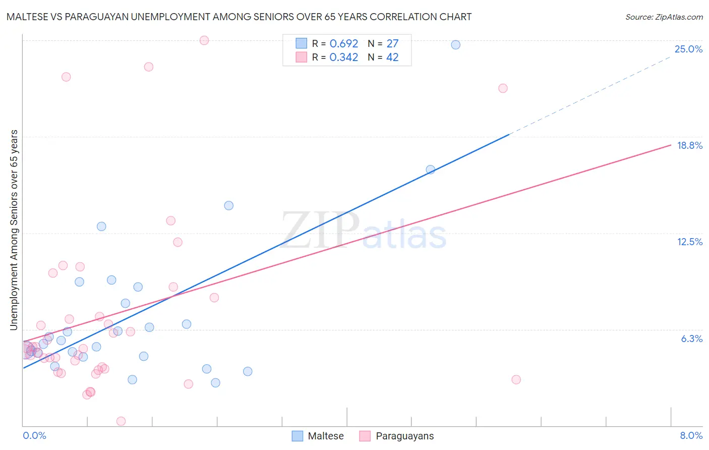 Maltese vs Paraguayan Unemployment Among Seniors over 65 years