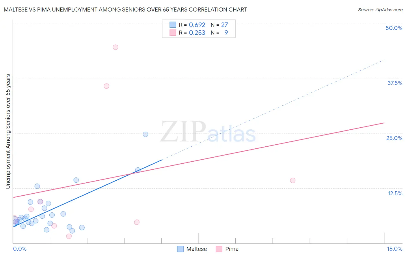 Maltese vs Pima Unemployment Among Seniors over 65 years