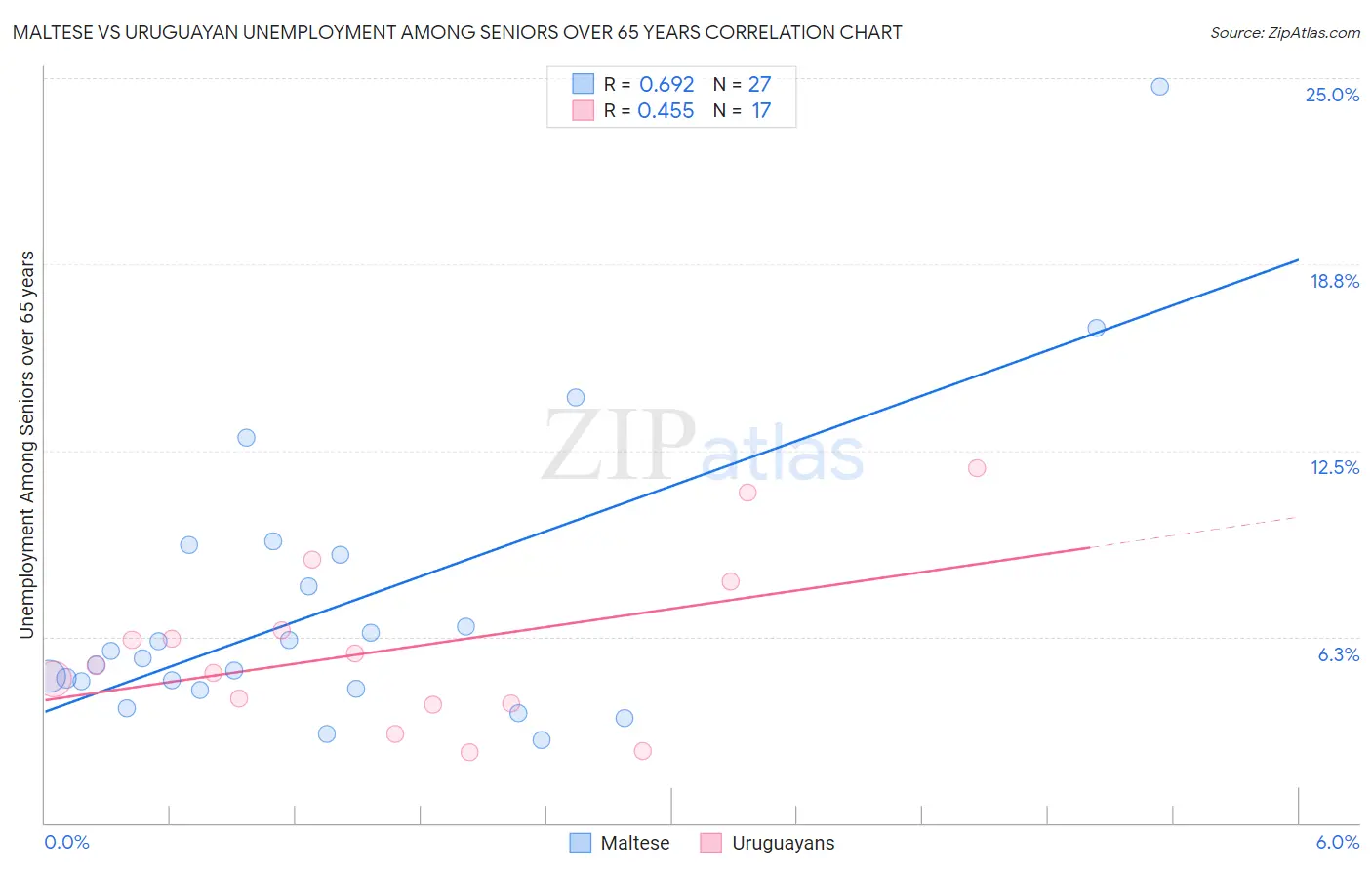 Maltese vs Uruguayan Unemployment Among Seniors over 65 years