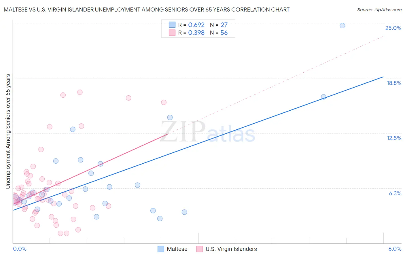 Maltese vs U.S. Virgin Islander Unemployment Among Seniors over 65 years