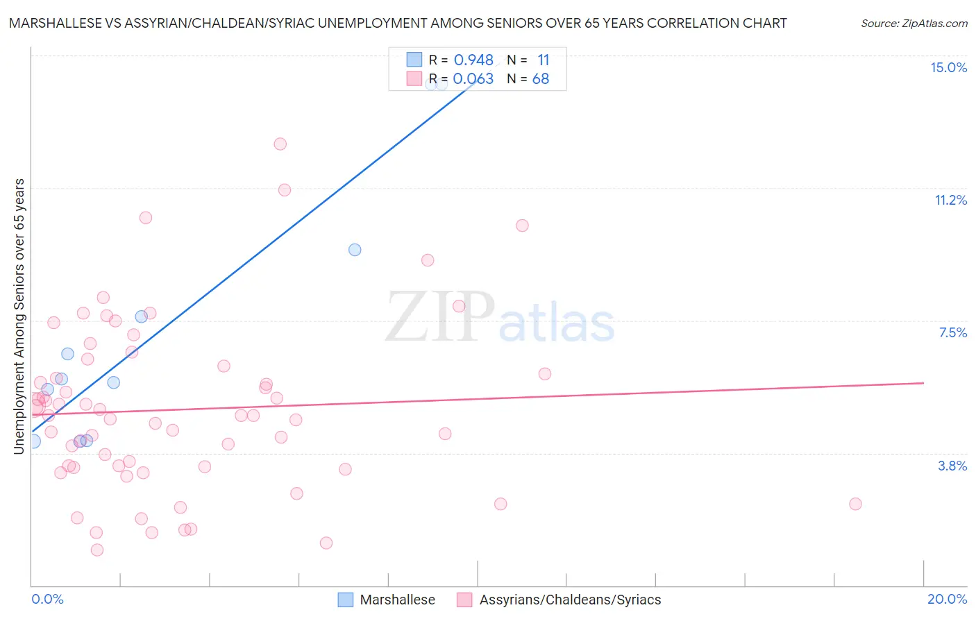 Marshallese vs Assyrian/Chaldean/Syriac Unemployment Among Seniors over 65 years