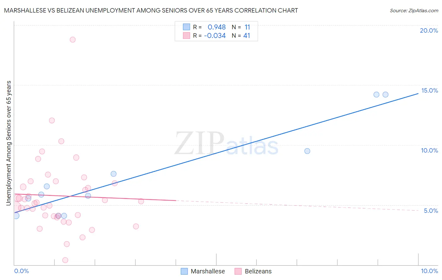 Marshallese vs Belizean Unemployment Among Seniors over 65 years