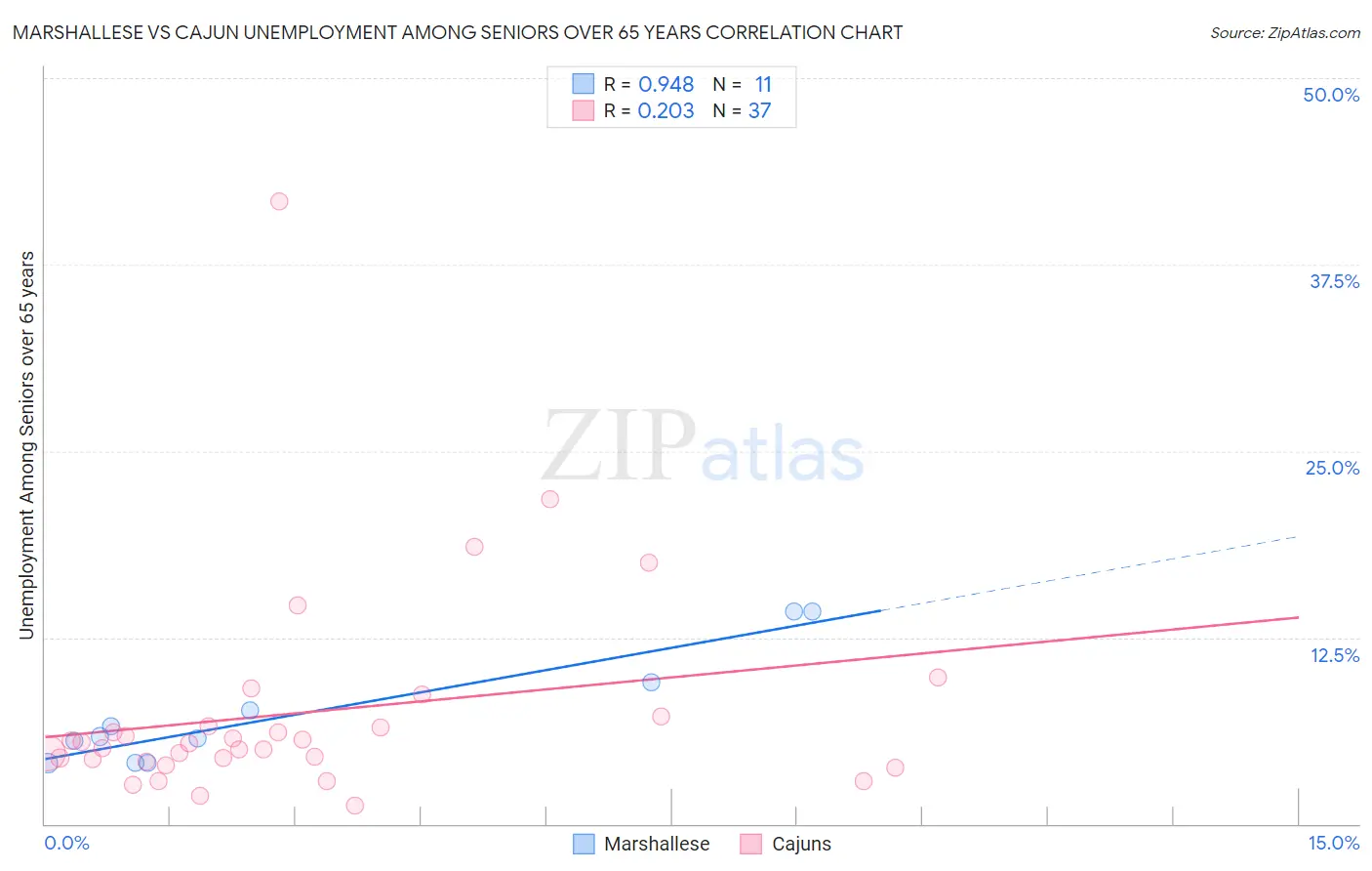 Marshallese vs Cajun Unemployment Among Seniors over 65 years