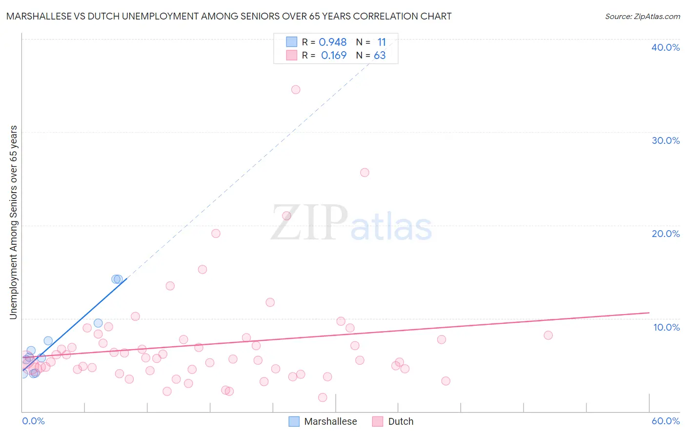 Marshallese vs Dutch Unemployment Among Seniors over 65 years