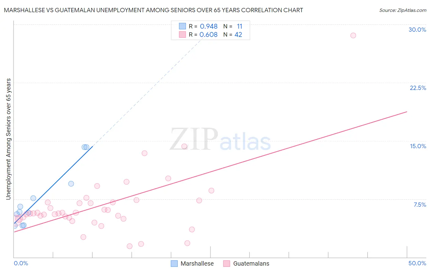 Marshallese vs Guatemalan Unemployment Among Seniors over 65 years