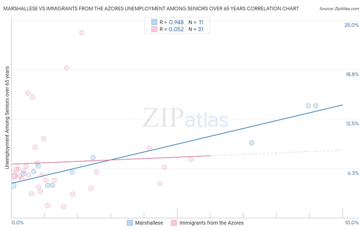 Marshallese vs Immigrants from the Azores Unemployment Among Seniors over 65 years