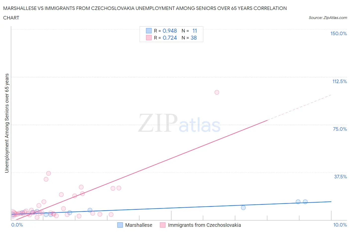 Marshallese vs Immigrants from Czechoslovakia Unemployment Among Seniors over 65 years