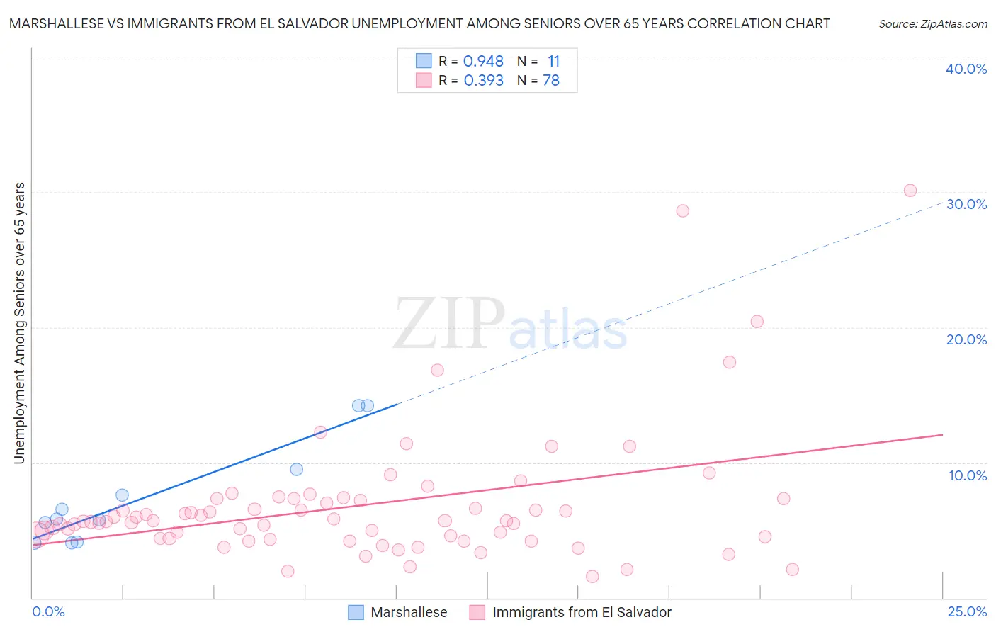 Marshallese vs Immigrants from El Salvador Unemployment Among Seniors over 65 years