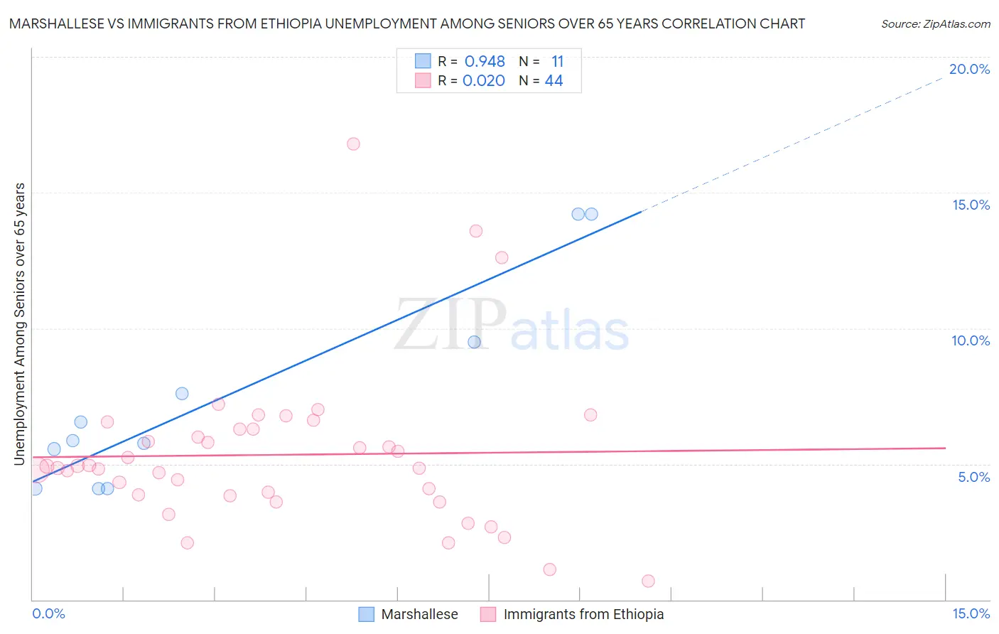 Marshallese vs Immigrants from Ethiopia Unemployment Among Seniors over 65 years