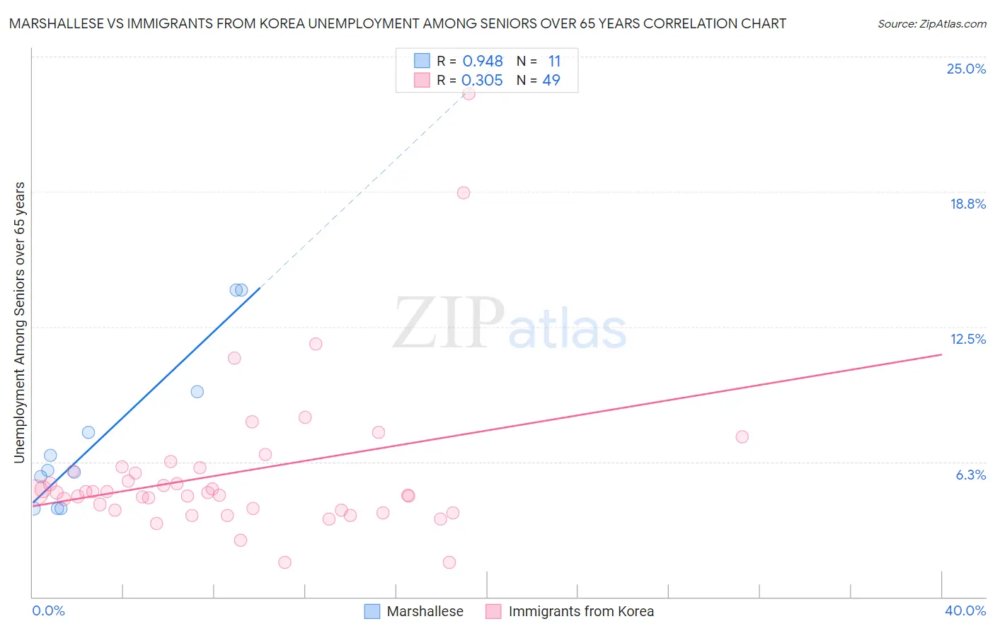 Marshallese vs Immigrants from Korea Unemployment Among Seniors over 65 years