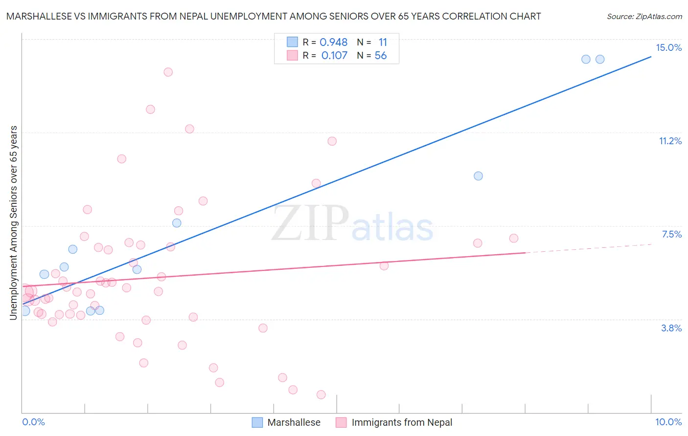 Marshallese vs Immigrants from Nepal Unemployment Among Seniors over 65 years