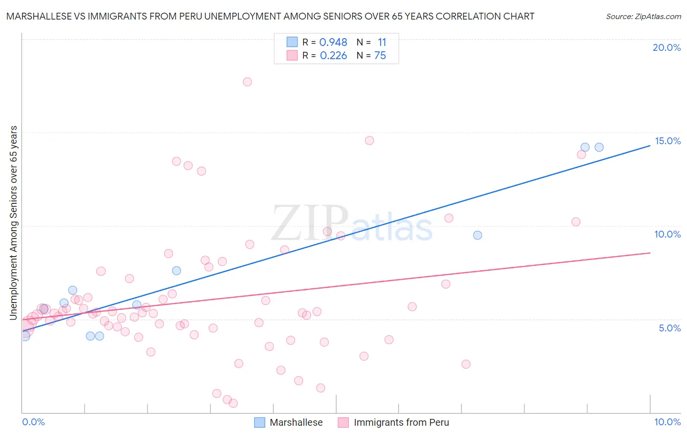 Marshallese vs Immigrants from Peru Unemployment Among Seniors over 65 years