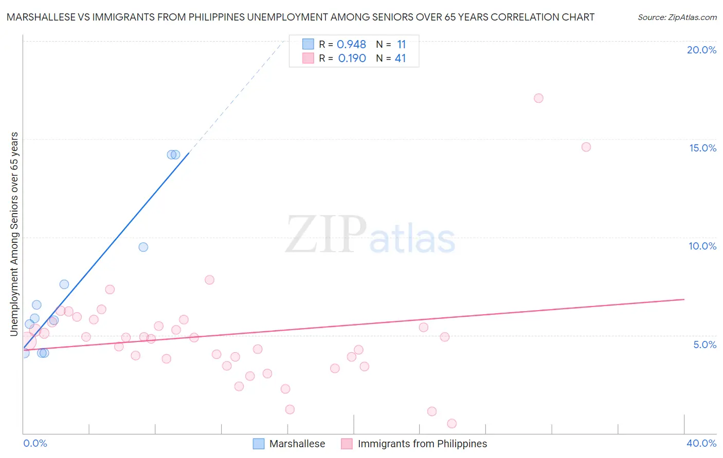 Marshallese vs Immigrants from Philippines Unemployment Among Seniors over 65 years