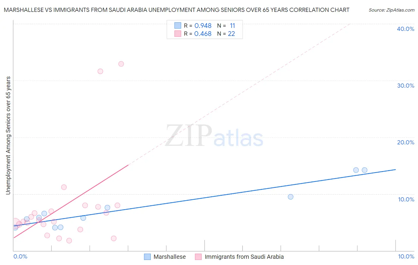 Marshallese vs Immigrants from Saudi Arabia Unemployment Among Seniors over 65 years