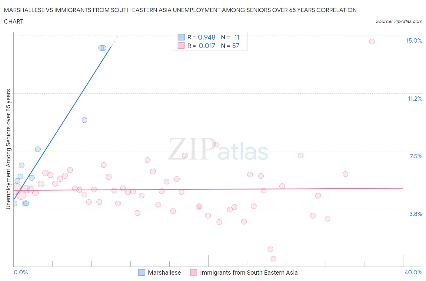 Marshallese vs Immigrants from South Eastern Asia Unemployment Among Seniors over 65 years