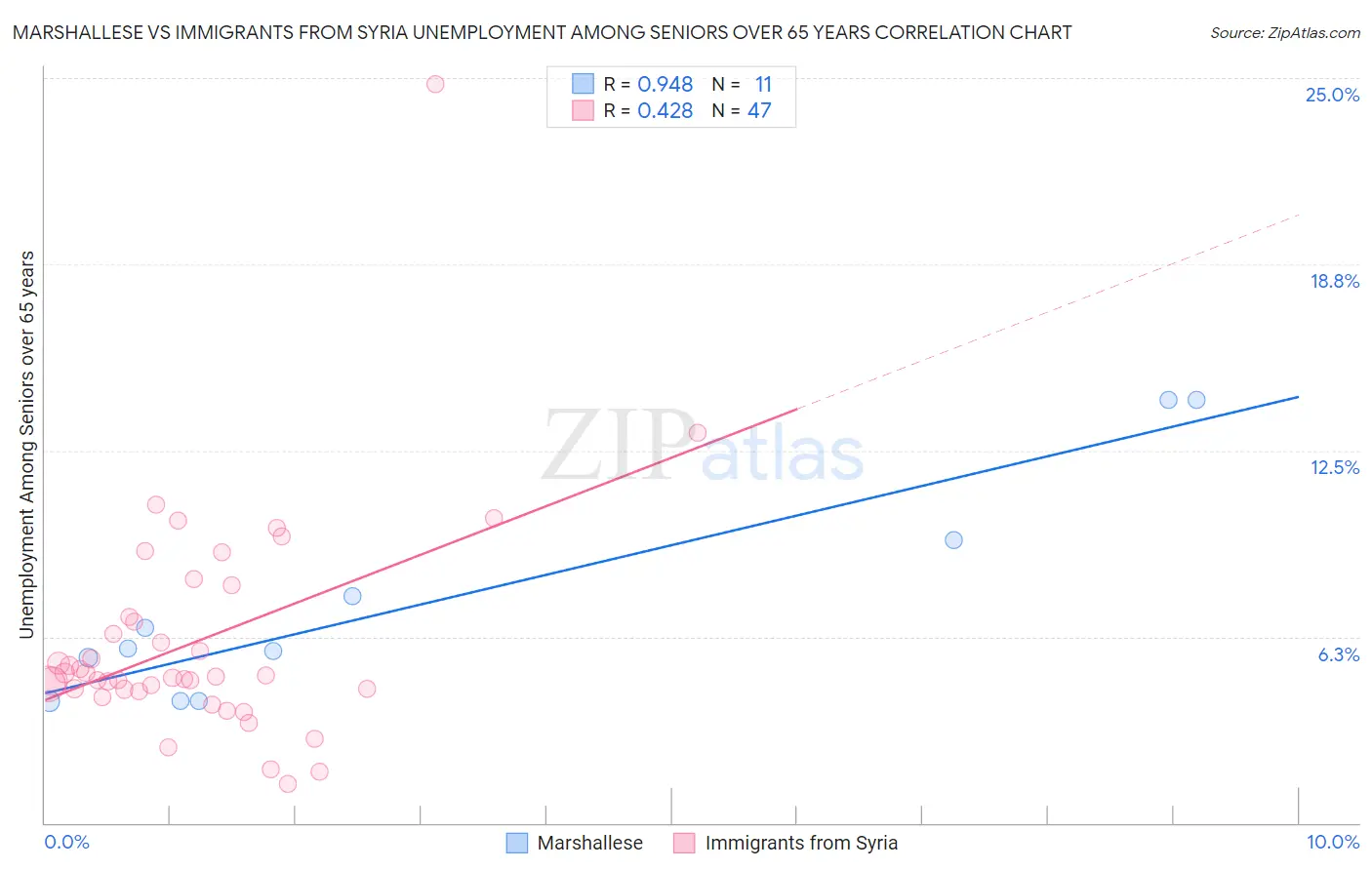 Marshallese vs Immigrants from Syria Unemployment Among Seniors over 65 years