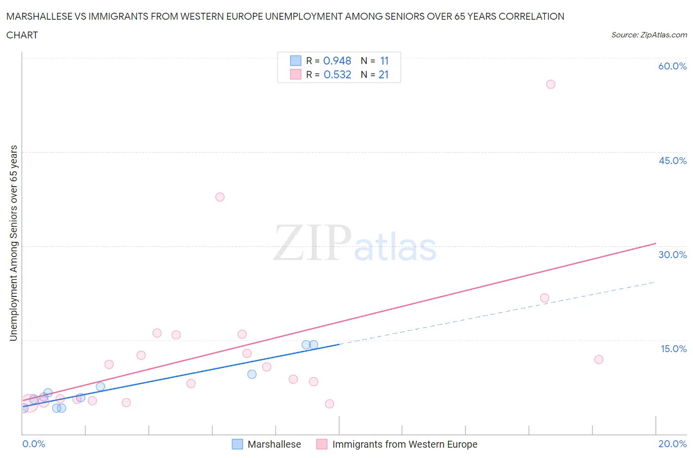 Marshallese vs Immigrants from Western Europe Unemployment Among Seniors over 65 years