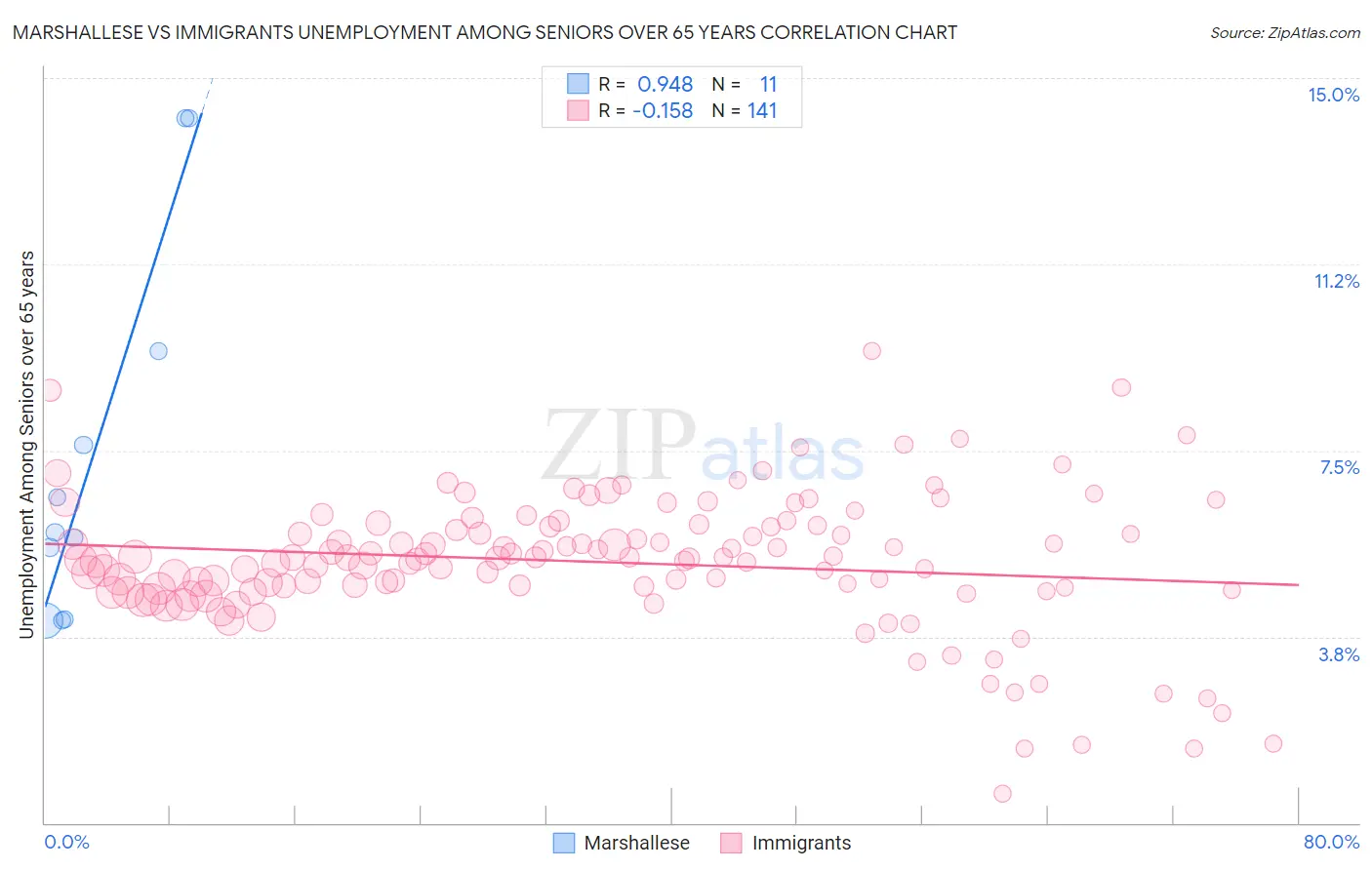 Marshallese vs Immigrants Unemployment Among Seniors over 65 years