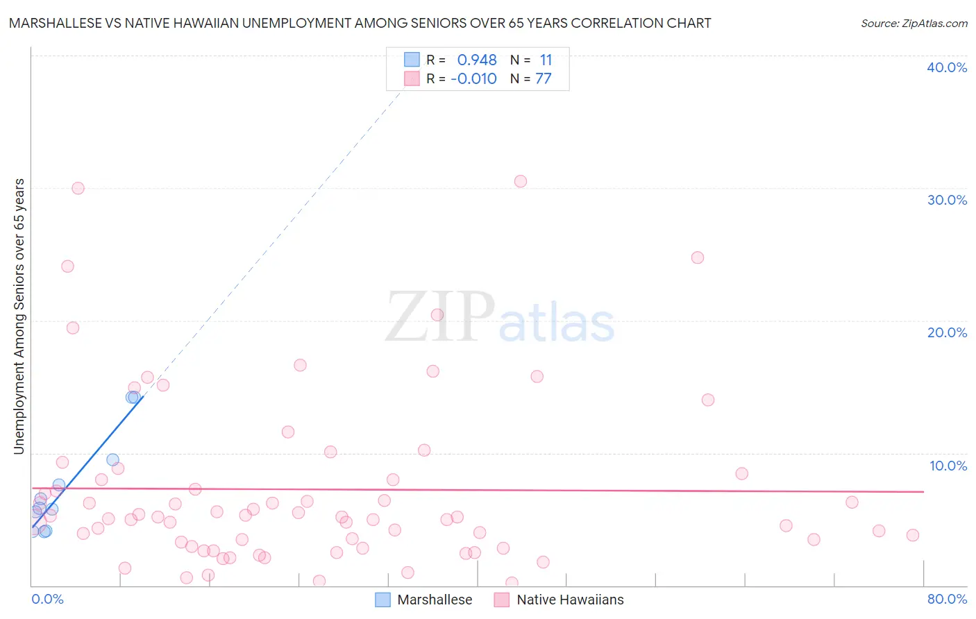 Marshallese vs Native Hawaiian Unemployment Among Seniors over 65 years