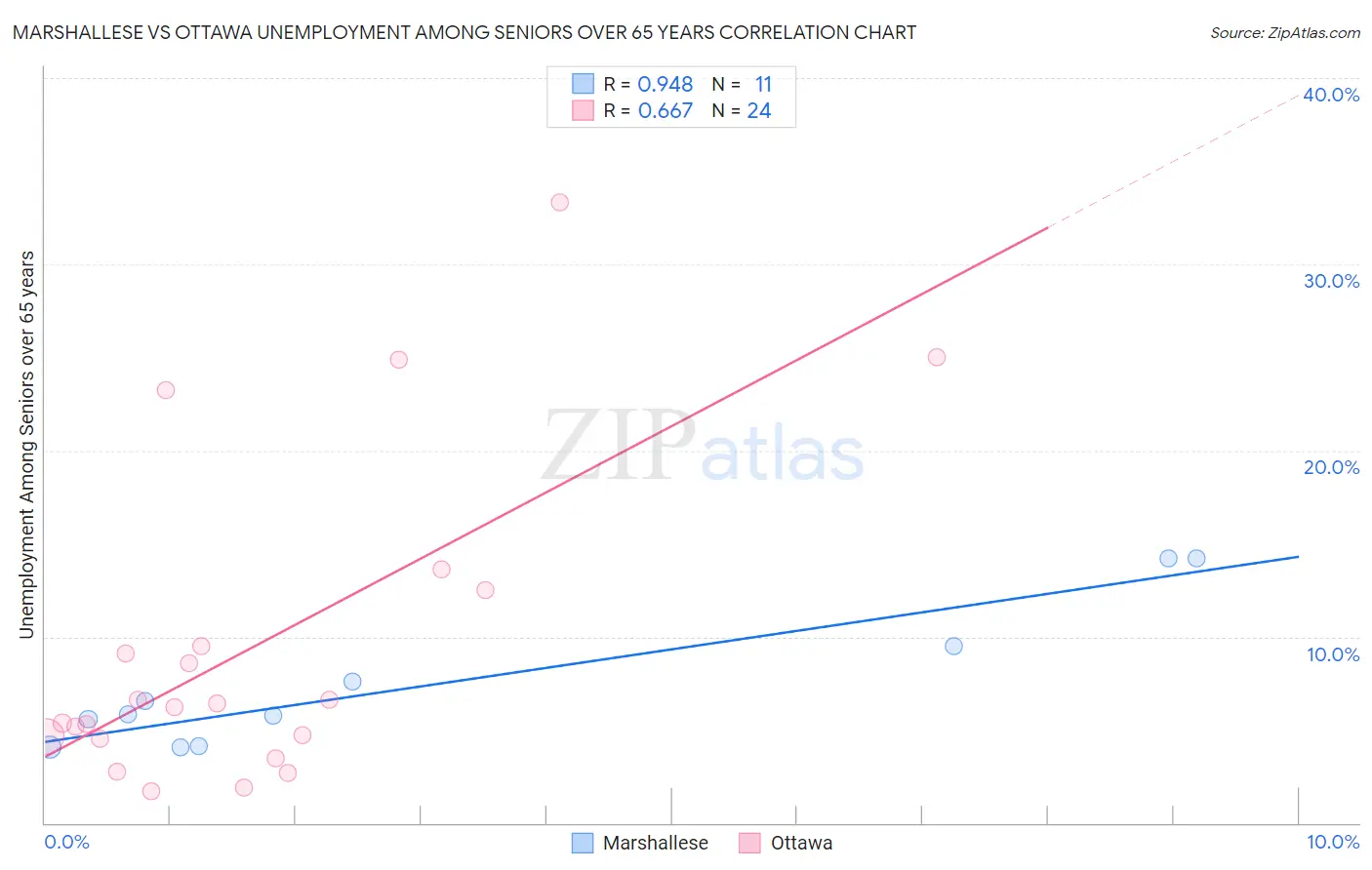 Marshallese vs Ottawa Unemployment Among Seniors over 65 years