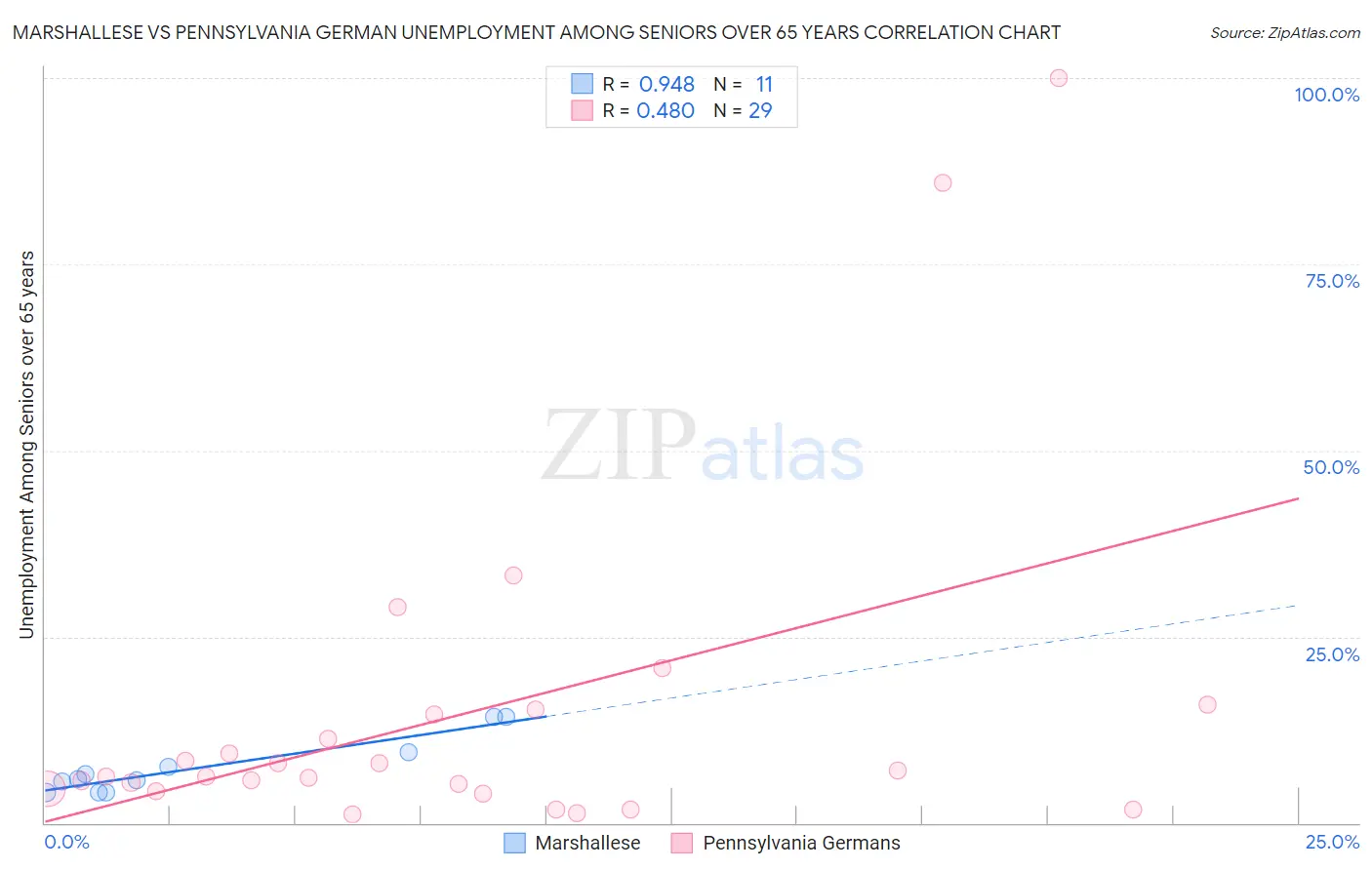 Marshallese vs Pennsylvania German Unemployment Among Seniors over 65 years