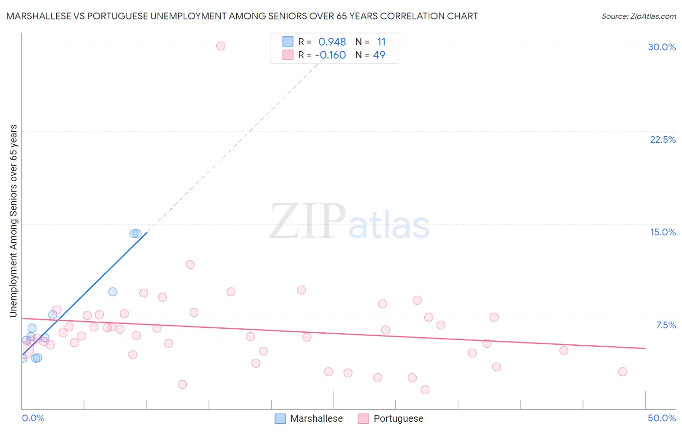 Marshallese vs Portuguese Unemployment Among Seniors over 65 years