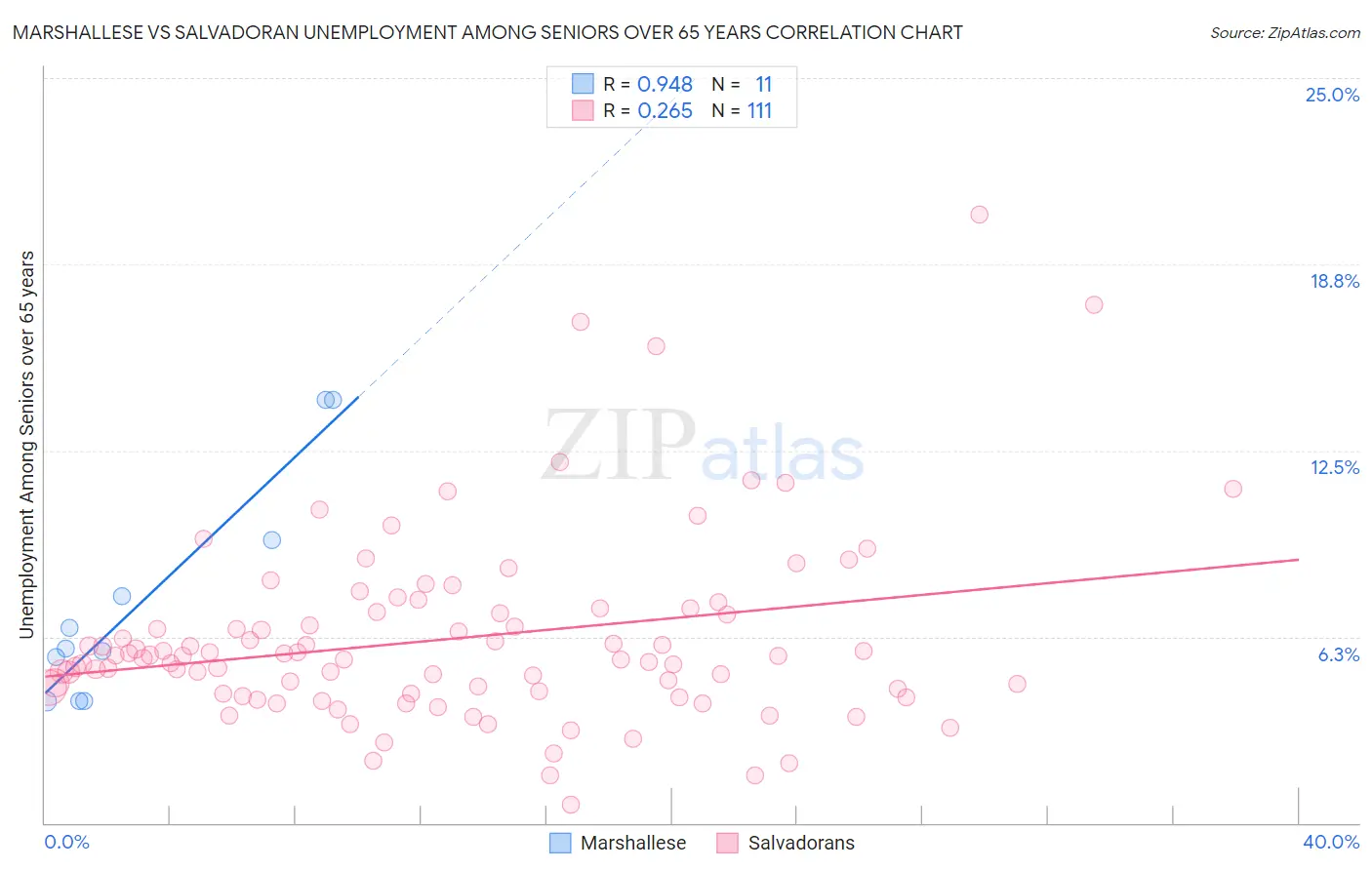 Marshallese vs Salvadoran Unemployment Among Seniors over 65 years